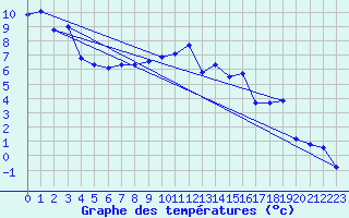 Courbe de tempratures pour Messstetten