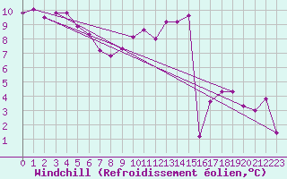 Courbe du refroidissement olien pour Recoubeau (26)