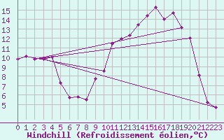 Courbe du refroidissement olien pour Baye (51)