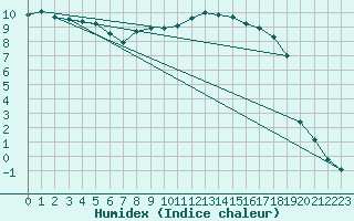 Courbe de l'humidex pour Charleville-Mzires (08)