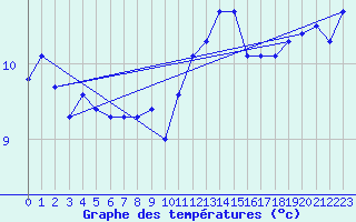 Courbe de tempratures pour Le Talut - Belle-Ile (56)