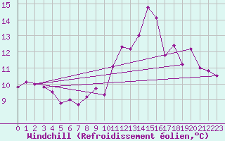 Courbe du refroidissement olien pour Courcouronnes (91)