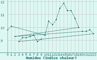 Courbe de l'humidex pour Dax (40)