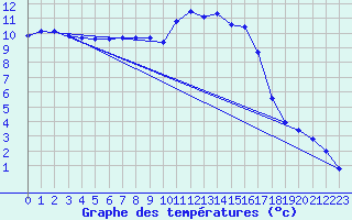 Courbe de tempratures pour Saclas (91)