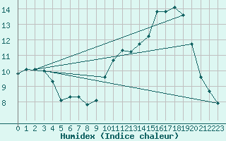 Courbe de l'humidex pour Tauxigny (37)