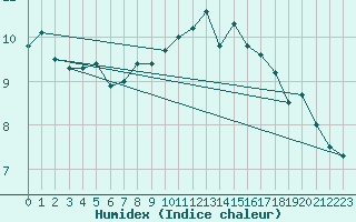 Courbe de l'humidex pour Cognac (16)