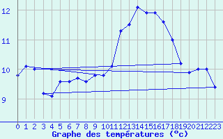 Courbe de tempratures pour Bellengreville (14)