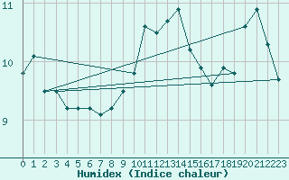 Courbe de l'humidex pour Gurande (44)