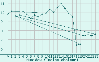 Courbe de l'humidex pour Bourges (18)