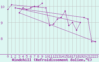Courbe du refroidissement olien pour Brignogan (29)