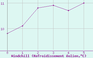 Courbe du refroidissement olien pour Marienberg