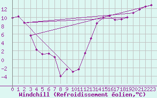 Courbe du refroidissement olien pour Berens River CS , Man.