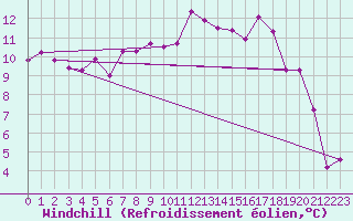 Courbe du refroidissement olien pour Kittila Lompolonvuoma