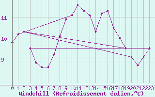 Courbe du refroidissement olien pour Izegem (Be)