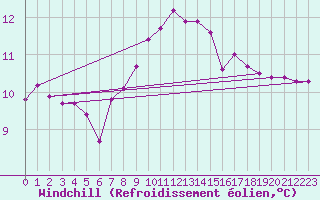 Courbe du refroidissement olien pour Cevio (Sw)
