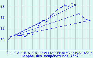 Courbe de tempratures pour Als (30)