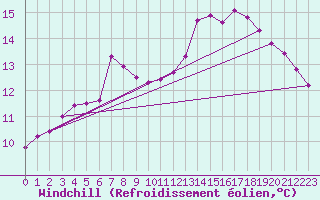 Courbe du refroidissement olien pour Saint-Germain-le-Guillaume (53)