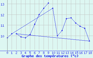 Courbe de tempratures pour Fribourg / Posieux