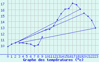 Courbe de tempratures pour Puissalicon (34)