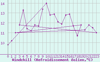 Courbe du refroidissement olien pour Soederarm
