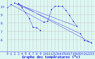Courbe de tempratures pour Marignane (13)