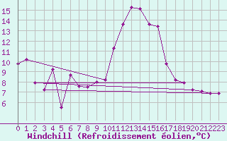 Courbe du refroidissement olien pour Cap Cpet (83)