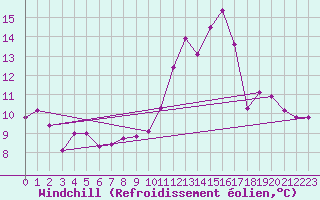 Courbe du refroidissement olien pour Aniane (34)