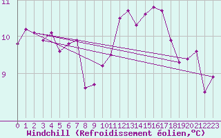 Courbe du refroidissement olien pour Chartres (28)