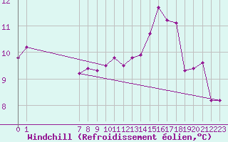 Courbe du refroidissement olien pour Castres-Nord (81)