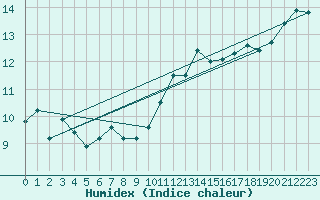 Courbe de l'humidex pour Brion (38)