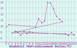 Courbe du refroidissement olien pour Saint-Brieuc (22)