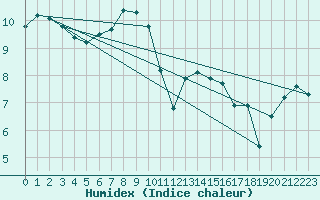 Courbe de l'humidex pour Cap Gris-Nez (62)