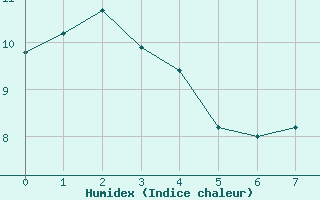 Courbe de l'humidex pour Dounoux (88)