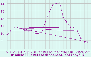 Courbe du refroidissement olien pour Luc-sur-Orbieu (11)