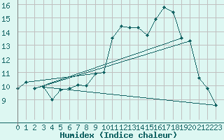 Courbe de l'humidex pour Vannes-Sn (56)