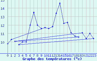 Courbe de tempratures pour Retitis-Calimani