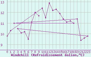 Courbe du refroidissement olien pour Marknesse Aws