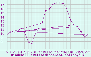 Courbe du refroidissement olien pour Tarancon