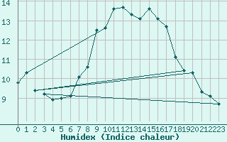 Courbe de l'humidex pour Grand Saint Bernard (Sw)