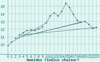 Courbe de l'humidex pour Avignon (84)