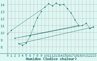 Courbe de l'humidex pour Jena (Sternwarte)