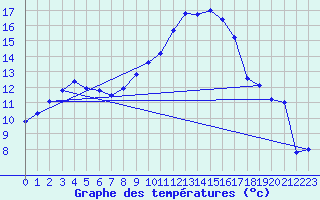 Courbe de tempratures pour Guret (23)