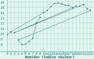 Courbe de l'humidex pour Sulina