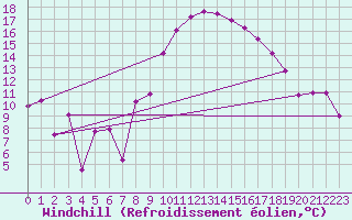 Courbe du refroidissement olien pour Marignane (13)