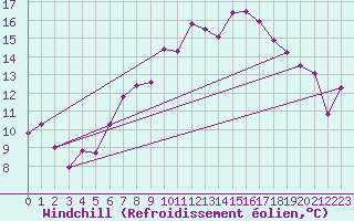 Courbe du refroidissement olien pour Werl