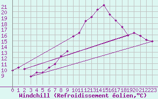 Courbe du refroidissement olien pour Poliny de Xquer