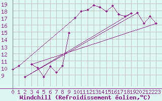 Courbe du refroidissement olien pour Al Hoceima