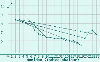 Courbe de l'humidex pour Wittenberg