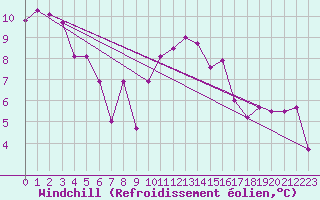 Courbe du refroidissement olien pour Clermont de l