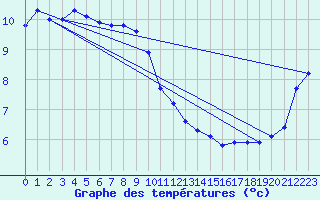 Courbe de tempratures pour Tjotta
